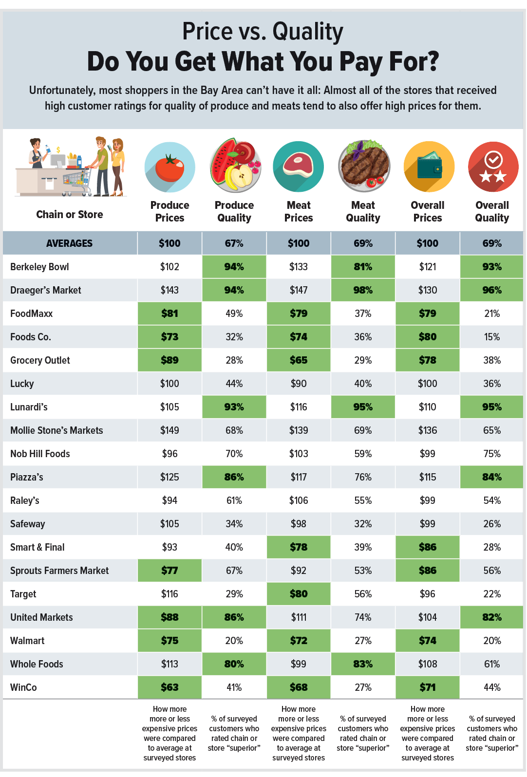 These are the 13 cheapest grocery stores in America